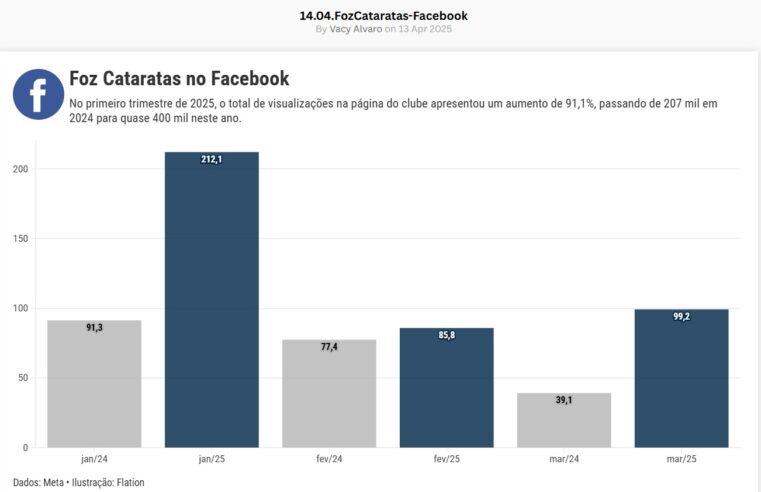Foz Cataratas Futsal alcança 2,2 milhões de visualizações nas redes sociais em três meses